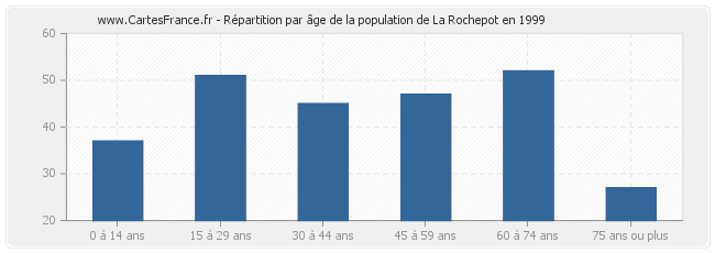 Répartition par âge de la population de La Rochepot en 1999